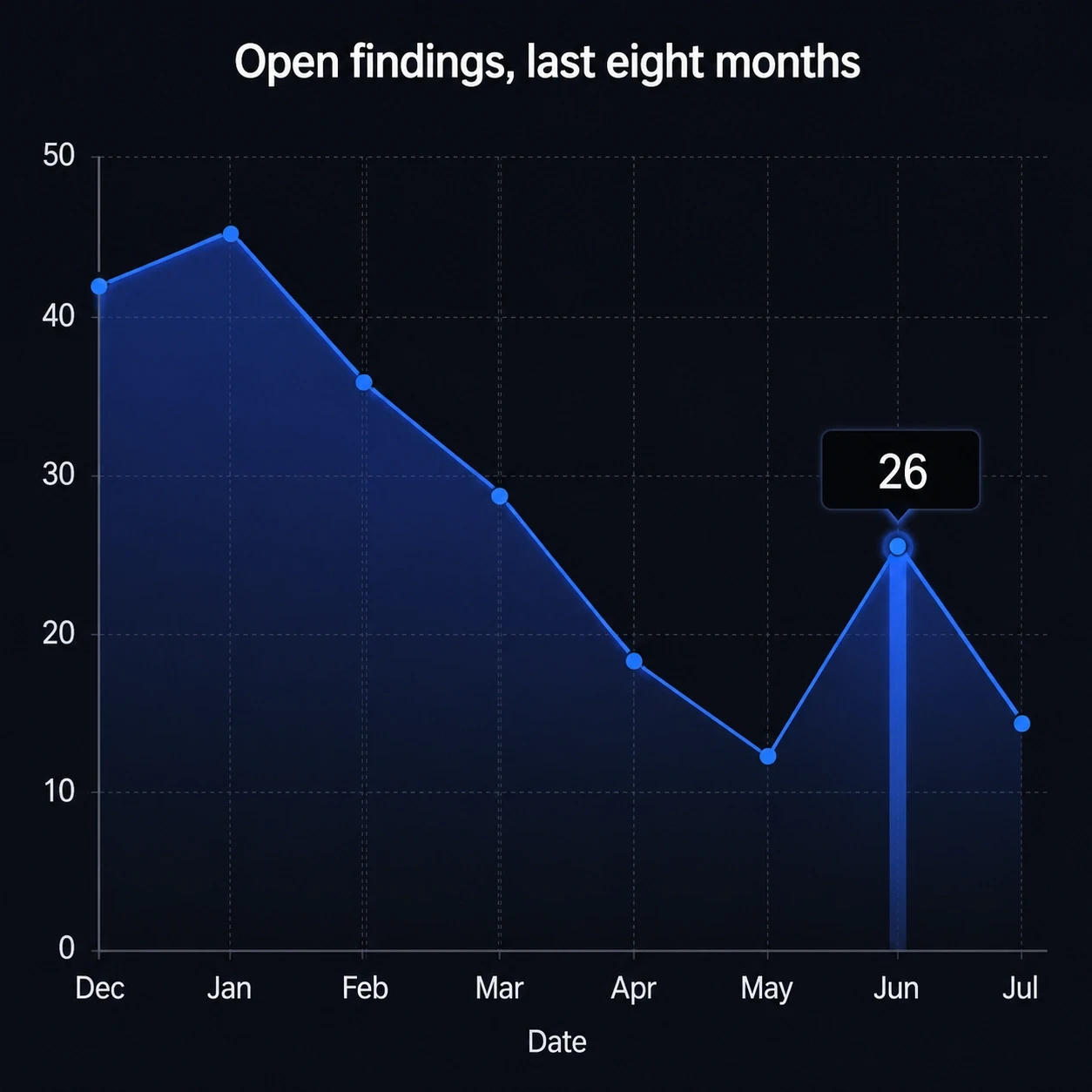 Area chart titled “Open findings, last eight months”, trending down from 42 open findings in December to 14 in July, with a spike back to 26 in June.