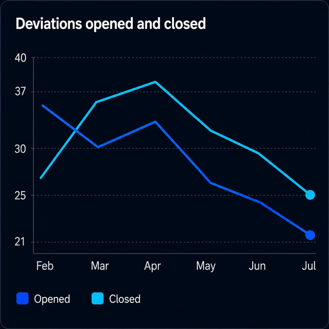 Line chart titled 'Deviations opened and closed', February to July. The closed line crosses above the opened line in March and stays above it, so the backlog falls.