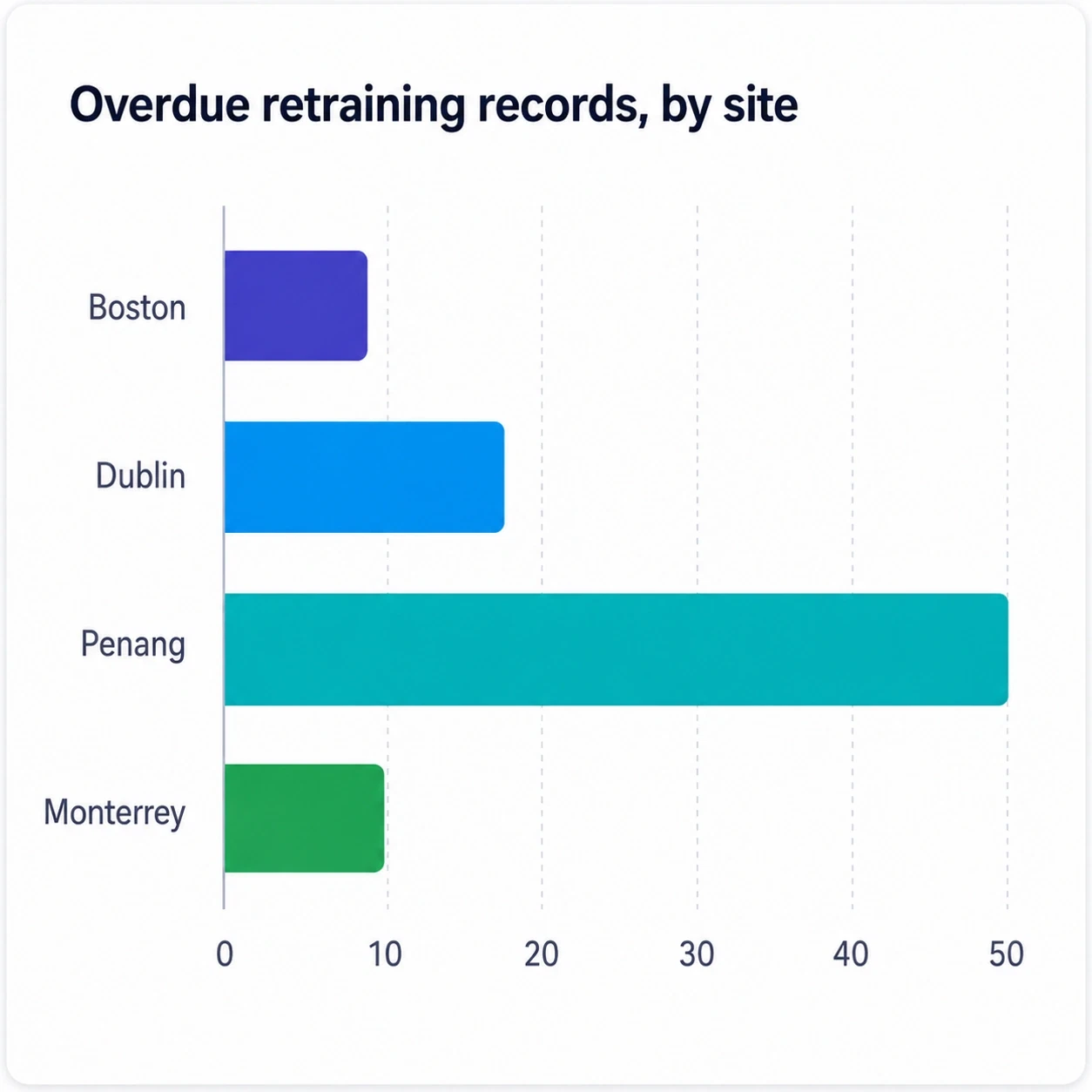 Horizontal bar chart titled 'Overdue retraining records, by site'. Penang runs to about 50 records, roughly three times Dublin and five times Boston or Monterrey.