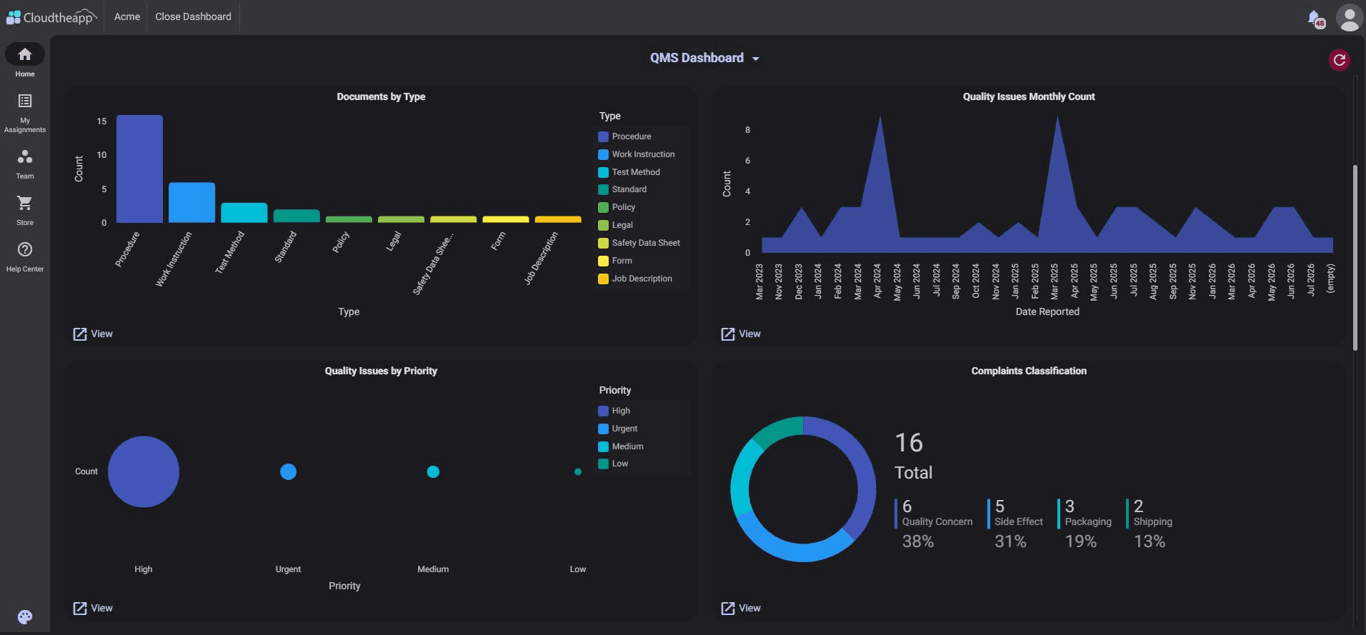The QMS Dashboard: documents by type, quality issues by month, quality issues by priority, and complaints classification, each linking through to its underlying records.